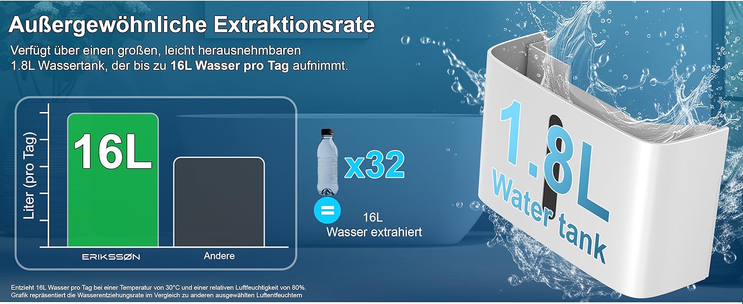 Зволожувач повітря Erikssøn з LED-дисплеєм, таймером та захистом для дітей | Видаляє 16л вологи на добу | Для приміщень до 140м³ (70м²) | Енергоефективний зволожувач повітря з датчиком вологості, білий