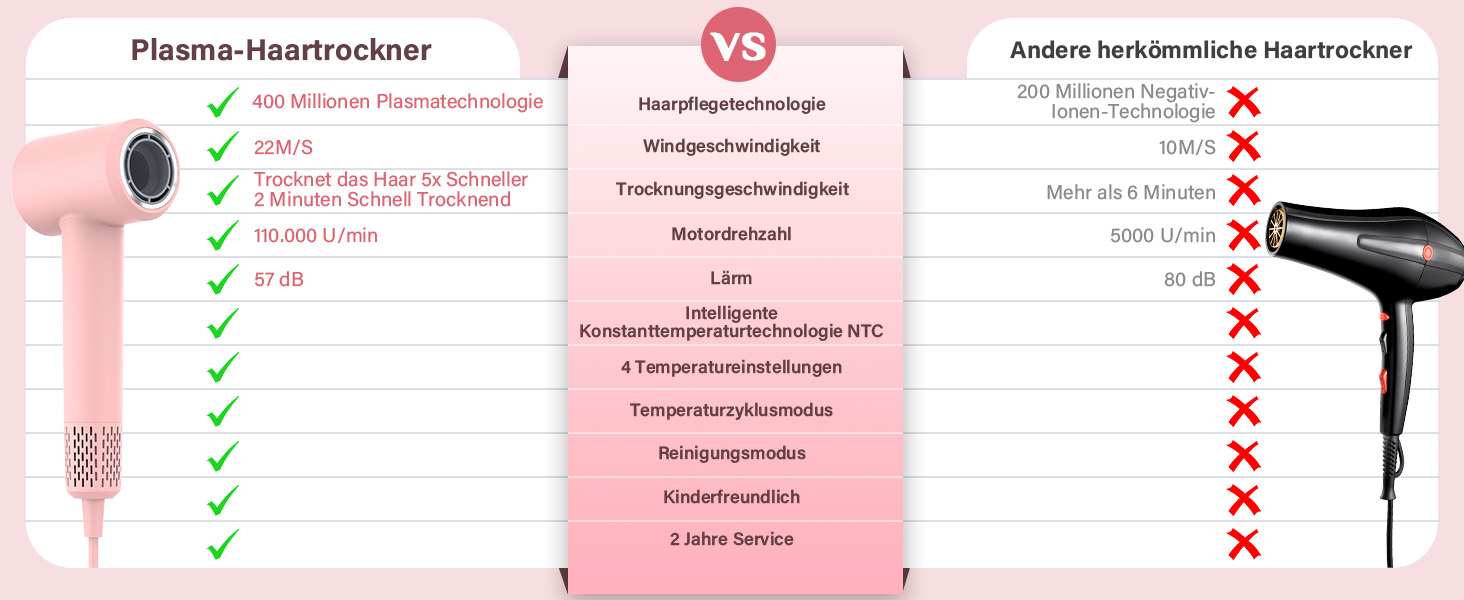 Фен з дифузором, 57dB, швидке сушіння, для подорожей та дому (рожевий)