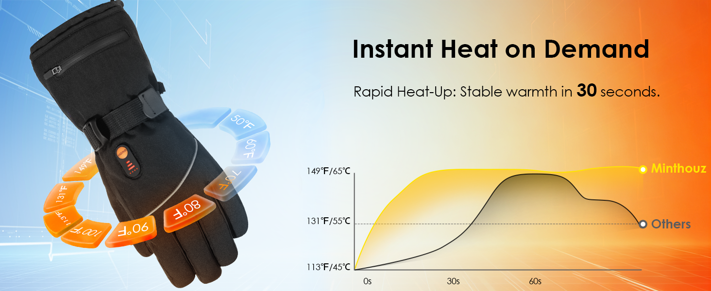 Обогріваючі рукавички Minthouz для жінок та чоловіків, 7.4V 3000mAh, з акумулятором, 6-шарова оболонка, 3 режими нагріву, сенсорний екран, для поїздок, водіння та спорту на відкритому повітрі