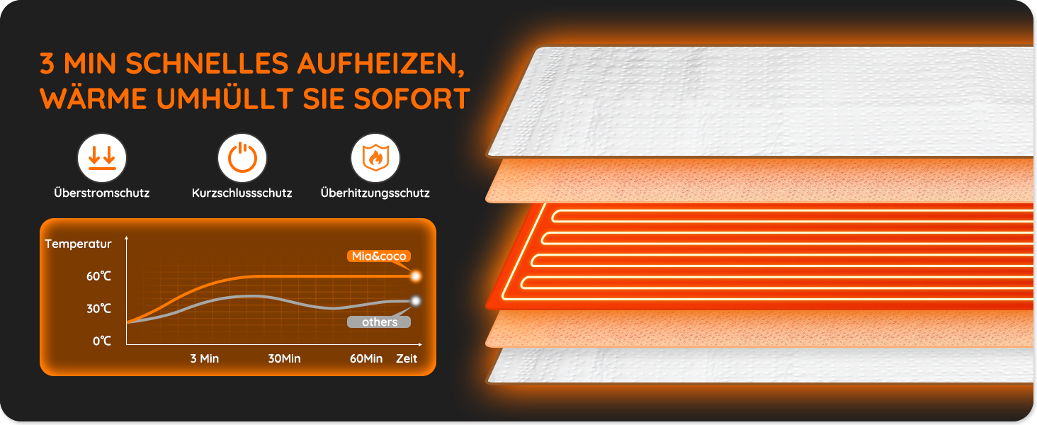 Електрична ковдра Mia&Coco з автовимкненням, 160x130 см, з таймером 12 годин, 3 режими нагріву, LED-дисплей, захист від перегріву, для стандартних матраців, машинне прання, білий колір