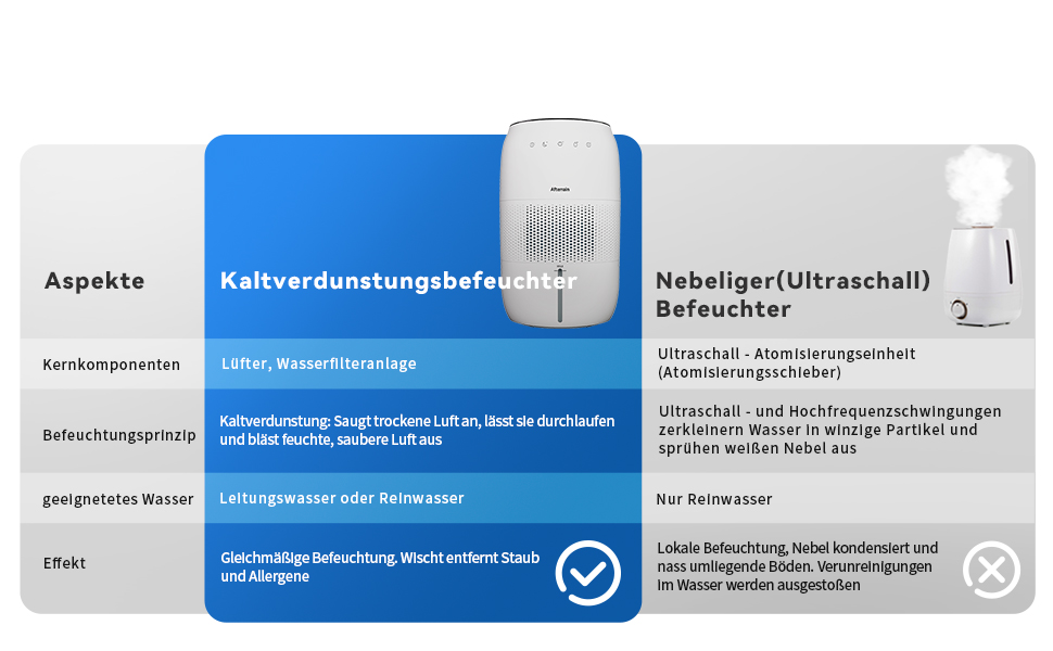 Зволожувач повітря Kaltverdunstungs Raumbefeuchter: без туману, для алергіків та вагітних, 4,5L