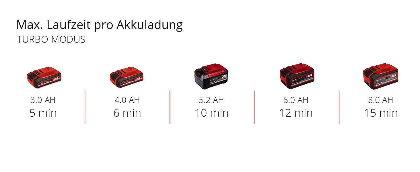 Акумуляторний повітродув Einhell GP-LB 18/200 Li Solo Power X-Change, 18В, літій-іонний, осьова турбіна, потік 670 м³/год, набір для очищення ринв, без акумулятора та зарядного пристрою