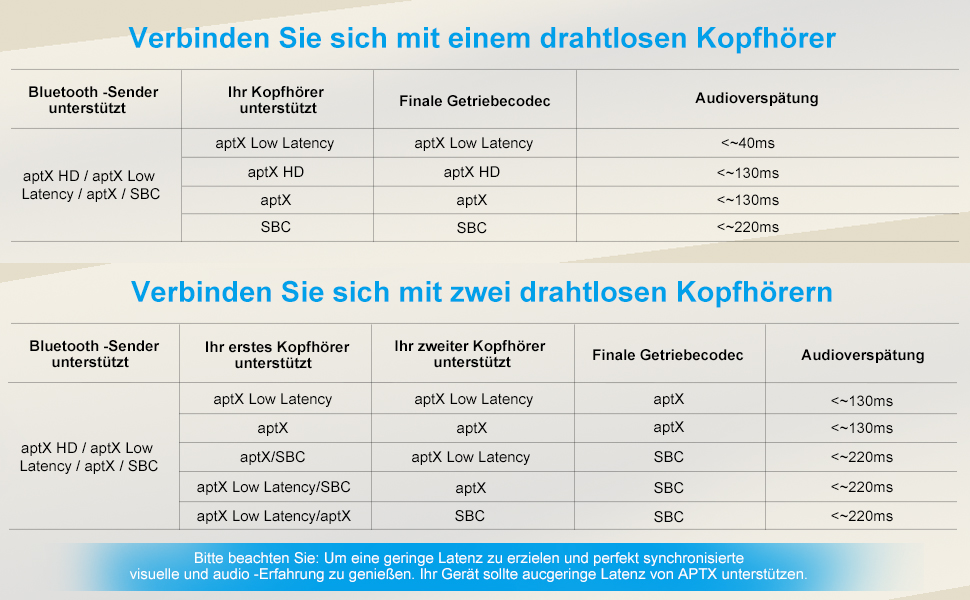 ZIOCOM Bluetooth адаптер стереосистеми: Bluetooth передавач/приймач 5.0 для TV/PC/MP3/стереосистеми (оптичний, 3.5 мм AUX, RCA). Підтримка одночасної підключення 2 пристроїв
