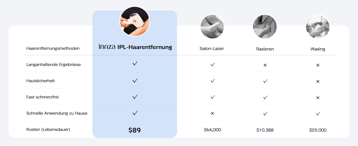 IPL пристрій для епіляції Innza з охолодженням, 999 999 імпульсів, 9 рівнів потужності, для обличчя, зони бікіні та тіла