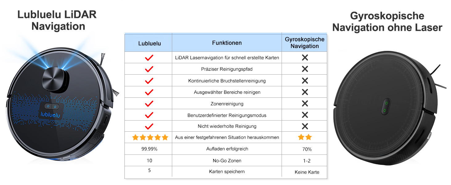 Робот-пилосос Lubluelu 3-в-1 з функцією миття підлоги, 4500Pa, лазерна навігація, 5 карт, 55 dB, для тварин, килимів, твердих підлог, (SL60D), блакитний