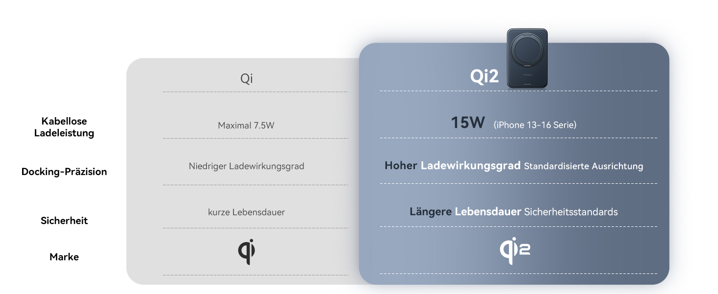 TORRAS MiniMag Qi2 Powerbank 10000mAh: магнітичний повербанк з підтримкою MagSafe, 30W USB-C, 15W бездротова зарядка для iPhone 12-17, AirPods, сірий титан