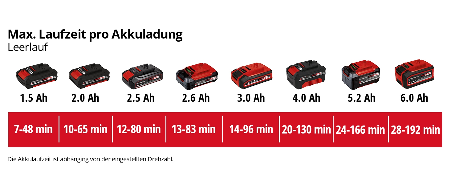 Універсальний акумуляторний повітродув Einhell GE-UB 18/250 Li E-Solo Power X-Change 18 В, 250 км/год, 3 насадки, електронне регулювання швидкості, LED-індикатор, без акумулятора