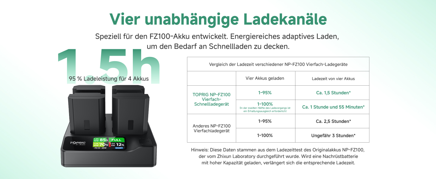Зарядний пристрій Toprig BC02 для акумуляторів Sony NP-FZ100 з USB-C PD 60W, LCD-дисплеєм та моніторингом заряду в реальному часі
