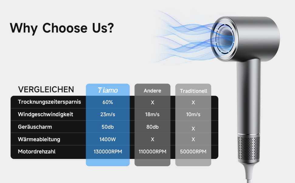 Тріо Хай-Спід Фен - Швидке Сушіння, Тиха Робота, Легкий Дизайн для Дому та Подорожей, Ідеальний для Чоловіків, Жінок та Професіоналів