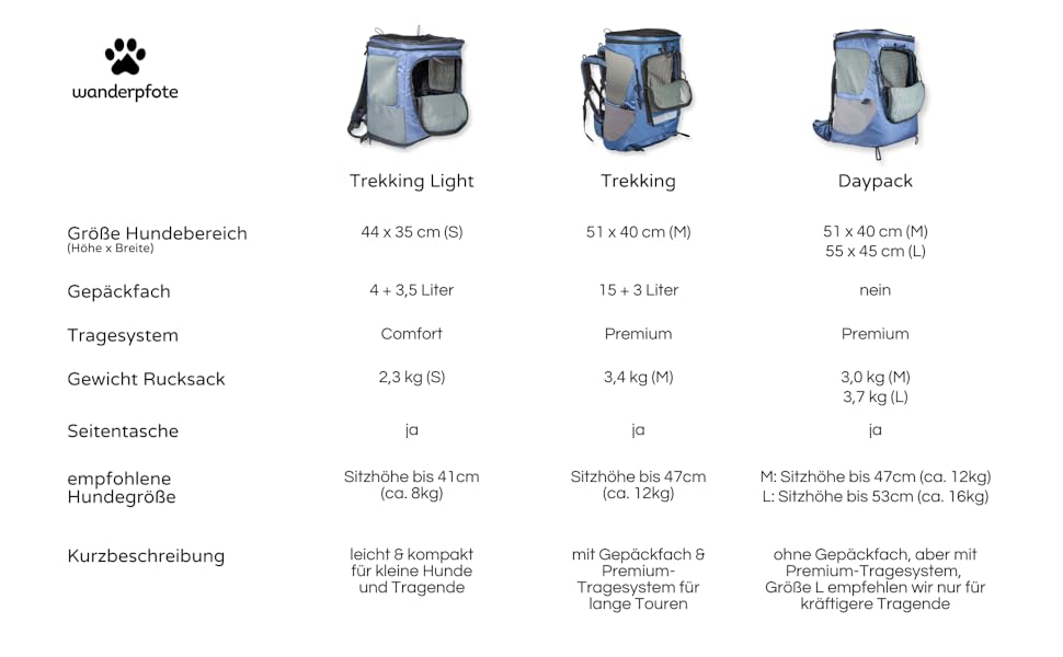 Трекінговий рюкзак Hunderrucksack до 12 кг, розмір M, блакитний колір - преміум рюкзак для піших прогулянок з регульованою спинкою та багажним відділенням