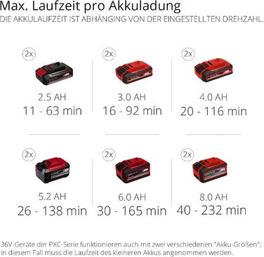 Акумуляторний повітродув Einhell Professional GP-LB 36/210 Li E-Solo Power X-Change, літій-іонний, 816 м³/год, турборежим, 3-ступеневе знімне сопло, без акумулятора та зарядного пристрою