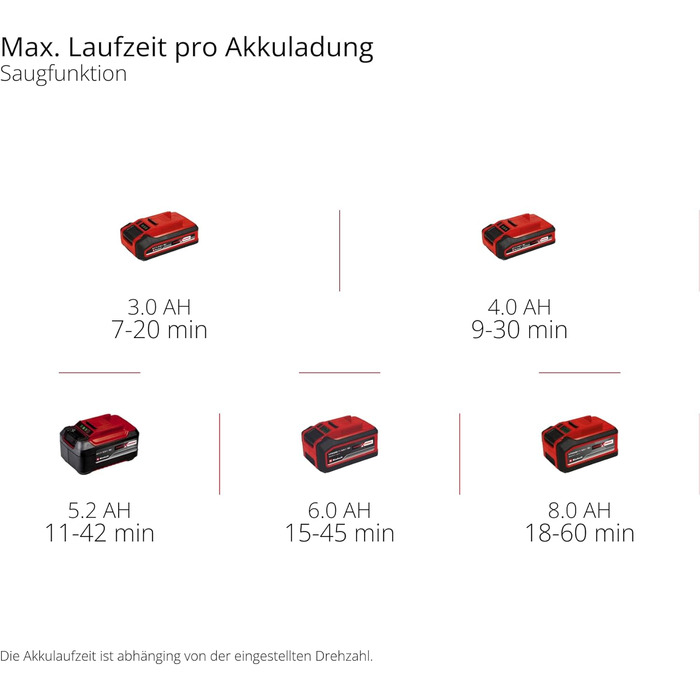 Акумуляторний садовий пилосос Einhell VENTURRO 18/210 Power X-Change, Li-Ion 18 В, потужність всмоктування 500 м³/год, мішок 45 л, швидкість повітря 210 км/год, без акумулятора та зарядного пристрою