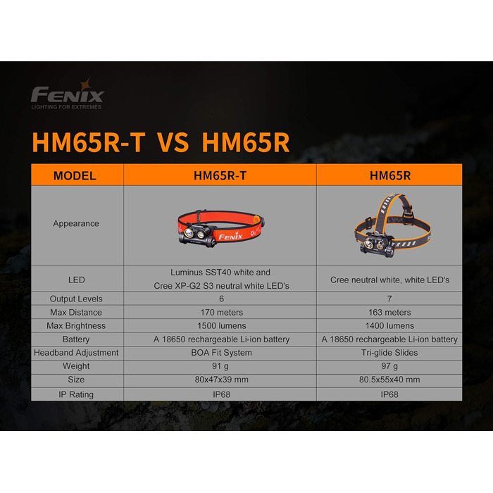 Налобний ліхтар FENIX HM65R-T, чорний, для дорослих, світлодіодний