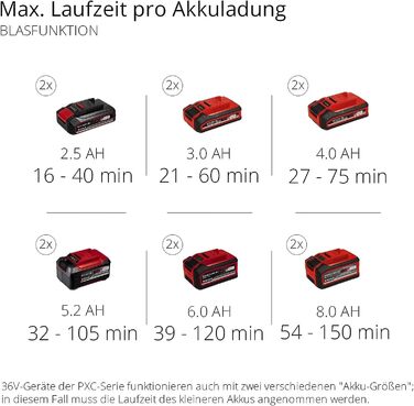 Акумуляторний садовий пилосос-воздуходув Einhell GE-CL 36 Li E-Solo Power X-Change, 2x18В, безщітковий двигун, 210 км/год, мішок 45 л, ремінь, без акумулятора та зарядного пристрою