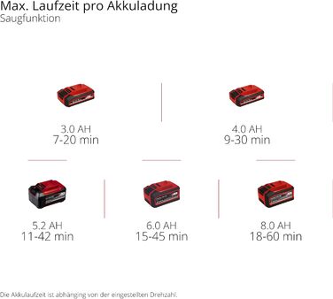 Акумуляторний садовий пилосос Einhell VENTURRO 18/210 Power X-Change, Li-Ion 18 В, потужність всмоктування 500 м³/год, мішок 45 л, швидкість повітря 210 км/год, без акумулятора та зарядного пристрою