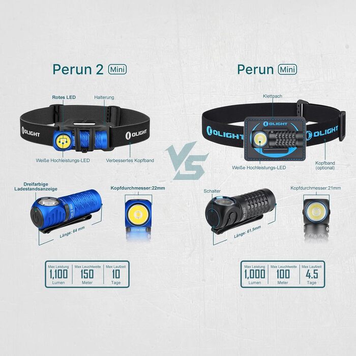 Ліхтар налобний OLIGHT Perun 2 Mini, 1100 люмен, 150 м, USB-зарядка, червоне світло, 5 режимів, водонепроникний, для кемпінгу, екстрених ситуацій, синій, холодне біле світло