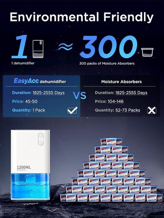Електричний осушувач повітря EasyAcc 1200 мл – тихий портативний міні-девайс проти вологи з автоматикою та нічним світлом для офісу, спальні, ванної кімнати