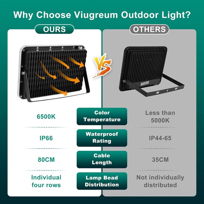 Світлодіодний прожектор Viugreum 150W, 15000Лм, IP66, 6500K, для вулиці, водонепроникний, комплект 2 шт., кабель 80 см, для гаража