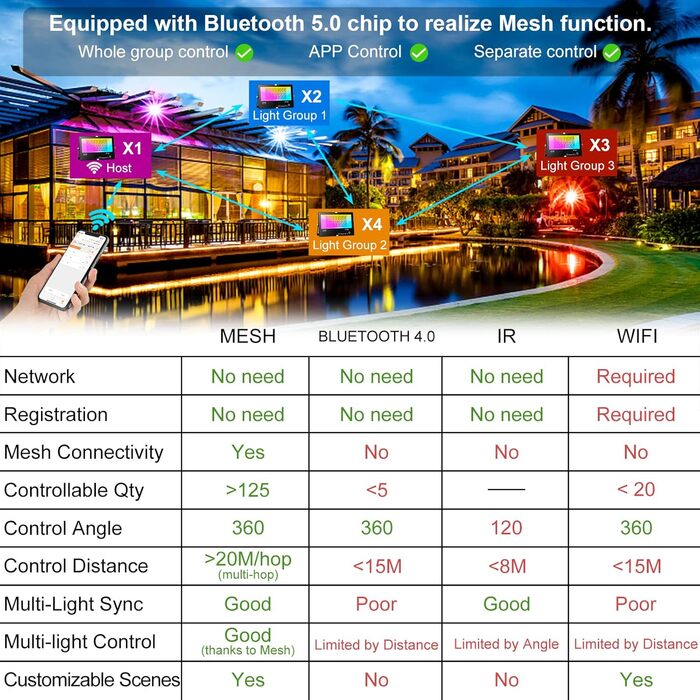 RGB LED прожектор 80W для вулиці з Bluetooth, керування через додаток, розумне освітлення, 2700K, мільйони кольорів, димірується, IP66, водонепроникний, для саду та фасаду