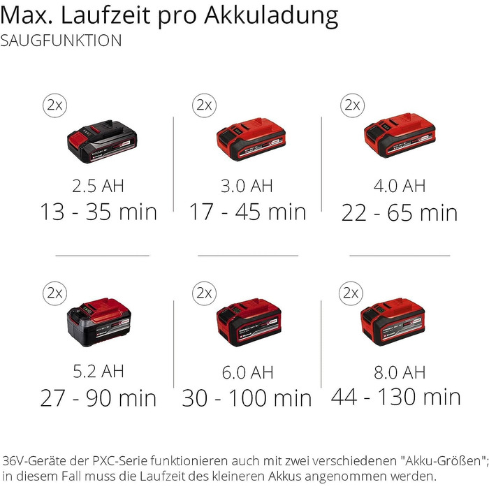 Акумуляторний садовий пилосос-воздуходув Einhell GE-CL 36 Li E-Solo Power X-Change, 2x18В, безщітковий двигун, 210 км/год, мішок 45 л, ремінь, без акумулятора та зарядного пристрою