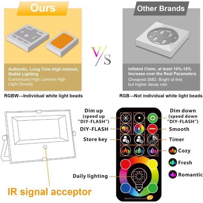 RGB LED прожектори для вулиці з пультом, 2 шт., 5000 Лм, диміруємі, кольорова підсвітка, тепле біле світло 3000K, IP66 водонепроникні, для саду, зовнішнього освітлення
