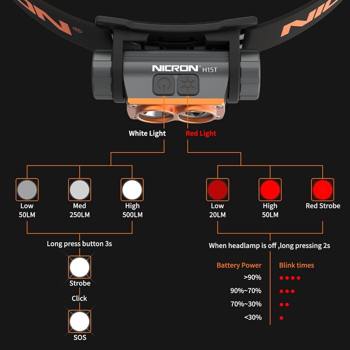 Лобовий ліхтар NICRON H15T LED з червоним світлом, USB акумуляторний, 500 люмен, водонепроникний IP67 для риболовлі, нічних прогулянок, археології