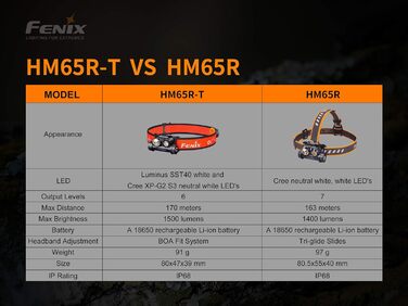 Налобний ліхтар FENIX HM65R-T, чорний, для дорослих, світлодіодний