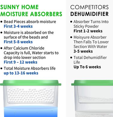 Осушувач повітря SUNNY HOME 8 шт. по 260 г, без запаху, для дому, шафи, ванної та кухні, поглинач вологи та запахів