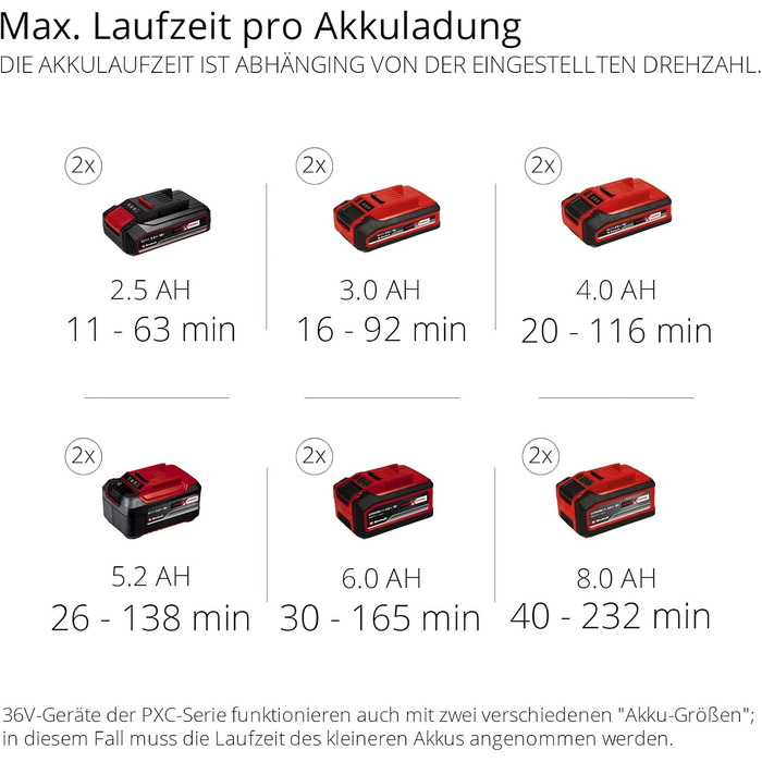 Акумуляторний повітродув Einhell Professional GP-LB 36/210 Li E-Solo Power X-Change, літій-іонний, 816 м³/год, турборежим, 3-ступеневе знімне сопло, без акумулятора та зарядного пристрою