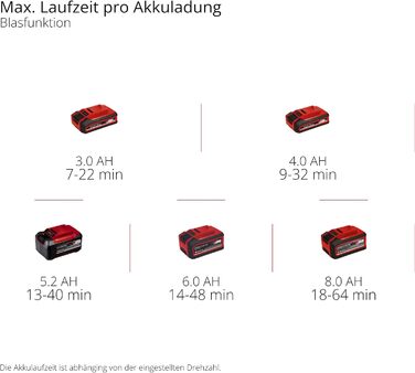 Акумуляторний садовий пилосос Einhell VENTURRO 18/210 Power X-Change, Li-Ion 18 В, потужність всмоктування 500 м³/год, мішок 45 л, швидкість повітря 210 км/год, без акумулятора та зарядного пристрою