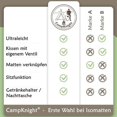 Ізомат для кемпінгу CampKnight 2-в-1: ультралегкий, компактний, зручний для сну і сидіння, з регульованою подушкою