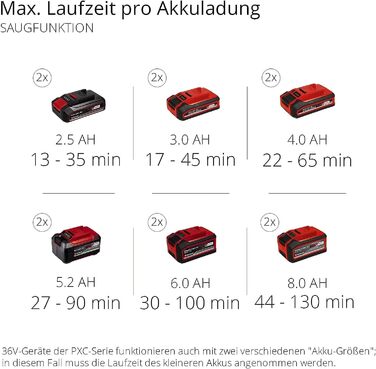 Акумуляторний садовий пилосос-воздуходув Einhell GE-CL 36 Li E-Solo Power X-Change, 2x18В, безщітковий двигун, 210 км/год, мішок 45 л, ремінь, без акумулятора та зарядного пристрою