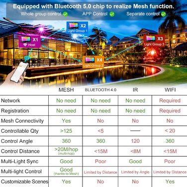 Розумний RGB LED прожектор для вулиці 80 Вт, Bluetooth, керування через додаток, IP66, димований, 2700K, мільйони кольорів, водонепроникний, для саду, освітлення фасаду, стельове підсвічування