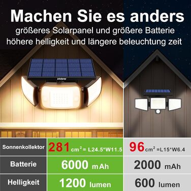 Сонячний LED-світильник INTELAMP з датчиком руху, 6000 мАг, 1200 Лм, 270° ширококутний, IP65, з пультом, для вулиці, ганку та гаража, тепле світло