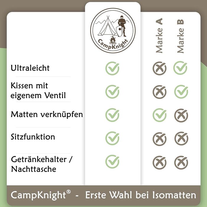 Ізомат для кемпінгу CampKnight 2-в-1: ультралегкий, компактний, зручний для сну і сидіння, з регульованою подушкою