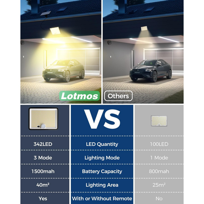 LOTMOS сонячні LED ліхтарі для вулиці з датчиком руху, 342 LED, IP65, 3 режими, тепле біле світло, з пультом, для саду та гаража, 4 шт.