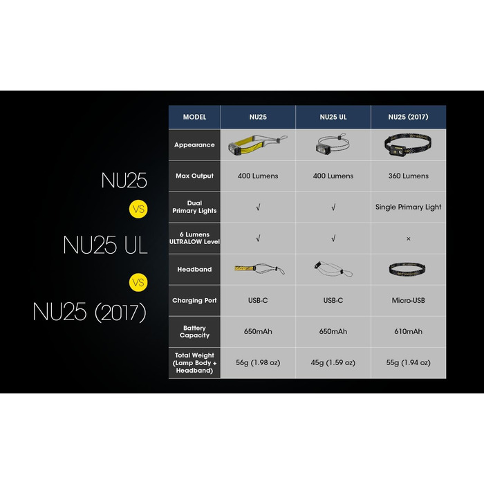 Легка налобна ліхтарик Nitecore NU25UL, USB-C, 400 люмен, 130 м, червоне світло для нічного бачення