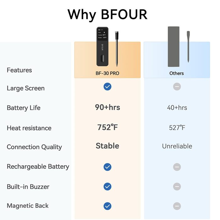 Бездротовий термометр для м'яса BFOUR з Bluetooth, водонепроникний IP67, з додатком, великий дисплей, для грилю, духовки, рожна