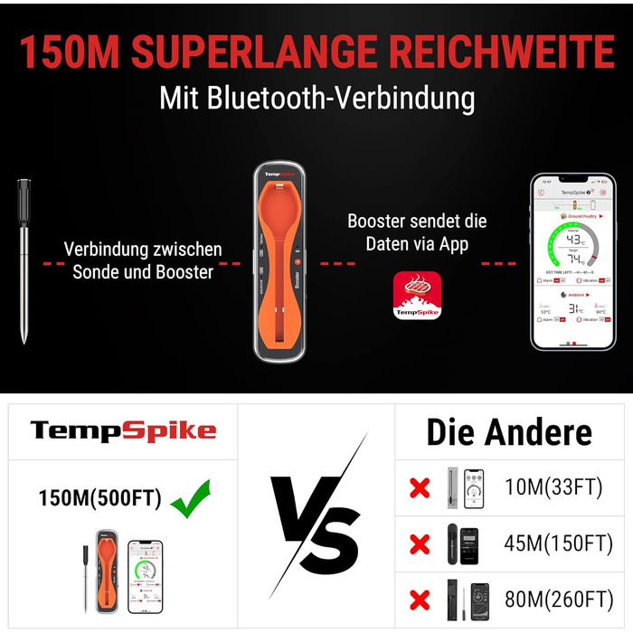 Бездротовий термометр для м'яса ThermoPro TempSpike 150м Bluetooth, IP67, для гриля, духовки, коптильні, аерофритюрниці, безпечний для посудомийки