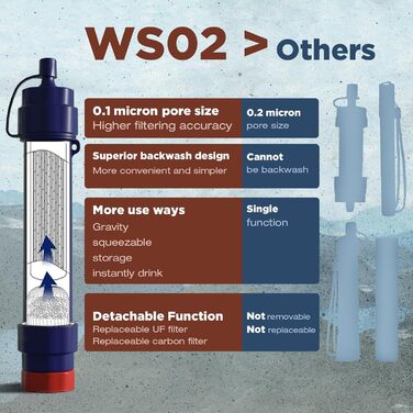 Мембранний фільтр для води Membrane Solutions WS02, 4-ступеневий, 0,1 мкм, портативний фільтр для кемпінгу, туризму, виживання, очищувач води 5000 л, набір 4 шт.