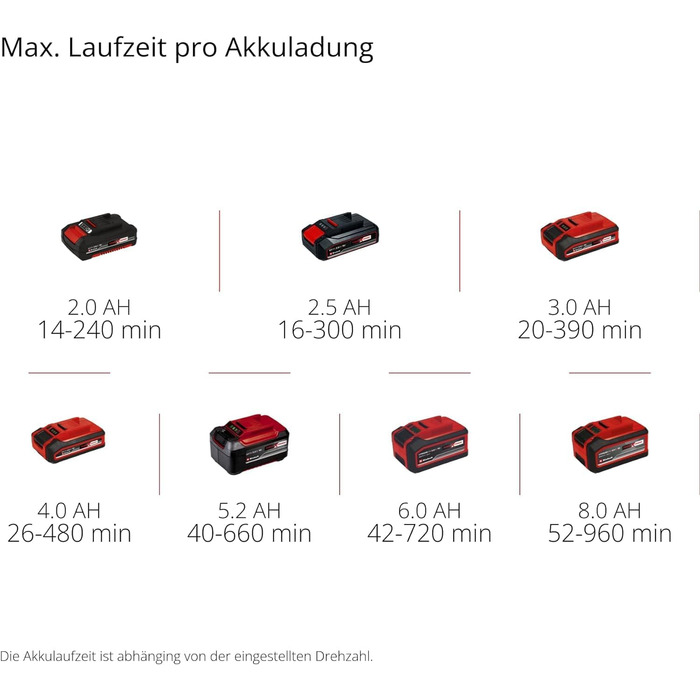 Акумуляторний повітродув Einhell GC-CL 18 Li E Solo Power X-Change, 18 В, 210 км/год, легкий, потужний, регулювання швидкості, Softgrip, без акумулятора