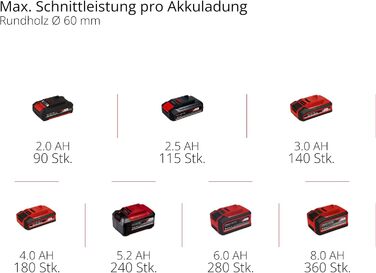 Акумуляторна гілкоріз Einhell GE-GS 18/150 Li-Solo Power X-Change 18В, зріз до 100 мм, хід 20 мм, знімна дуга, 2 пилки, без акумулятора