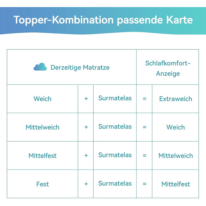 Топер для матраца Amazon Basics з комфортною пам'яттю, плюшевий, білий, 180x200 см, висота 7 см