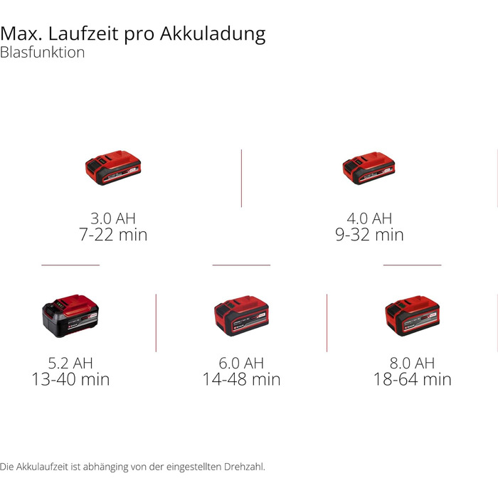Акумуляторний садовий пилосос Einhell VENTURRO 18/210 Power X-Change, Li-Ion 18 В, потужність всмоктування 500 м³/год, мішок 45 л, швидкість повітря 210 км/год, без акумулятора та зарядного пристрою