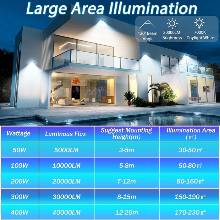 YIQIBRO LED прожектор для вулиці 200Вт*2, 10000Лм, IP67, холодне біле світло 6500K, водонепроникний, для складу, саду, гаража, двору, парковки